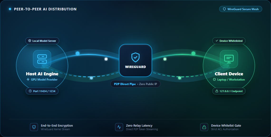 SUMA Remote AI Bridge 網路拓撲架構圖：伺服器端透過 WireGuard 安全通道分享 AI 模型至遠端用戶端